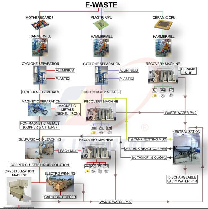 E-Waste Shredding Solutions