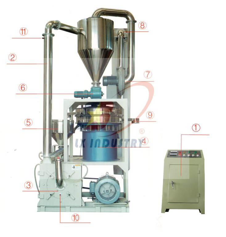 PE LLDPE LDPE HDPE PP Compounding And Masterbatching Pulverizer